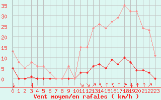 Courbe de la force du vent pour Saint-Vran (05)