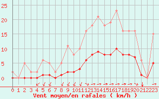 Courbe de la force du vent pour Chailles (41)