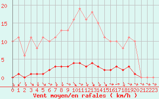 Courbe de la force du vent pour Dounoux (88)