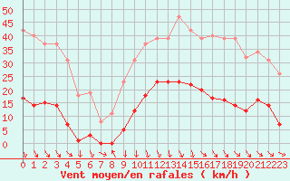 Courbe de la force du vent pour Recoubeau (26)