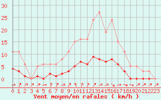 Courbe de la force du vent pour Jarnages (23)