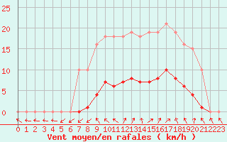 Courbe de la force du vent pour Vias (34)