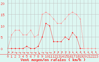 Courbe de la force du vent pour Agde (34)