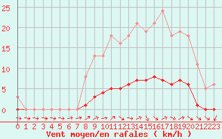 Courbe de la force du vent pour Dounoux (88)