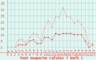 Courbe de la force du vent pour Tour-en-Sologne (41)