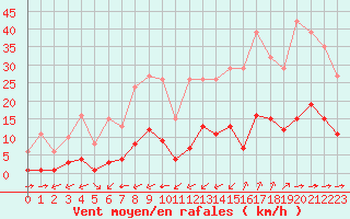 Courbe de la force du vent pour Ciudad Real (Esp)