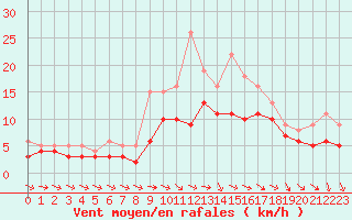 Courbe de la force du vent pour Recoules de Fumas (48)