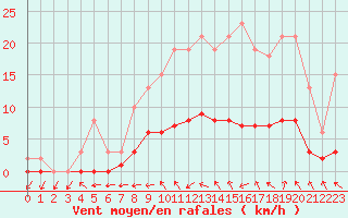 Courbe de la force du vent pour Hestrud (59)