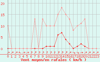 Courbe de la force du vent pour Bannay (18)