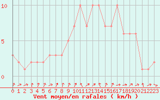 Courbe de la force du vent pour Orschwiller (67)