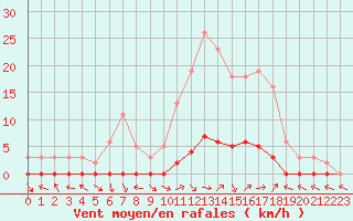 Courbe de la force du vent pour Saint-Paul-lez-Durance (13)