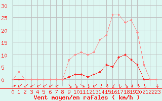 Courbe de la force du vent pour Champagne-sur-Seine (77)