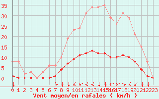 Courbe de la force du vent pour Corny-sur-Moselle (57)