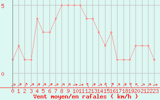 Courbe de la force du vent pour Potes / Torre del Infantado (Esp)