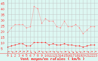 Courbe de la force du vent pour Dounoux (88)