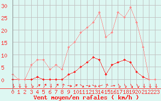 Courbe de la force du vent pour Muirancourt (60)