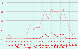 Courbe de la force du vent pour Sain-Bel (69)