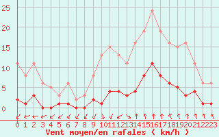 Courbe de la force du vent pour Ploeren (56)