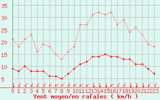 Courbe de la force du vent pour Lagny-sur-Marne (77)