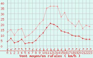 Courbe de la force du vent pour Crest (26)