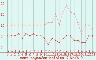 Courbe de la force du vent pour Ontinyent (Esp)
