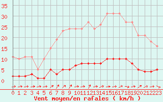 Courbe de la force du vent pour Douzens (11)