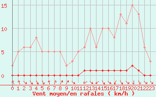 Courbe de la force du vent pour Nris-les-Bains (03)