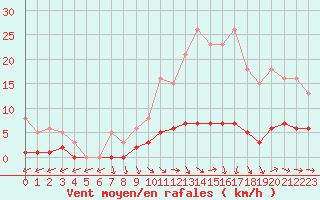 Courbe de la force du vent pour Coulommes-et-Marqueny (08)