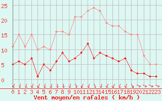 Courbe de la force du vent pour Ploeren (56)