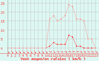 Courbe de la force du vent pour Ploeren (56)