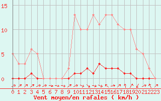 Courbe de la force du vent pour La Lande-sur-Eure (61)