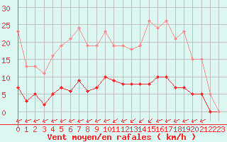 Courbe de la force du vent pour Laqueuille (63)