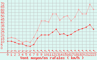 Courbe de la force du vent pour Castres-Nord (81)