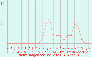 Courbe de la force du vent pour Selonnet (04)