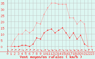 Courbe de la force du vent pour Thomery (77)