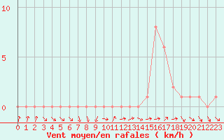 Courbe de la force du vent pour Sanary-sur-Mer (83)