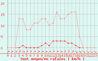Courbe de la force du vent pour Almenches (61)