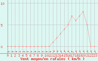 Courbe de la force du vent pour Gap-Sud (05)