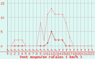 Courbe de la force du vent pour Isle-sur-la-Sorgue (84)