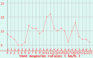Courbe de la force du vent pour Orschwiller (67)