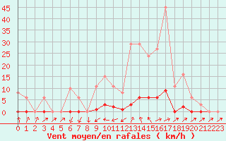 Courbe de la force du vent pour Sain-Bel (69)