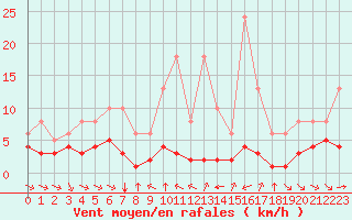 Courbe de la force du vent pour Grimentz (Sw)