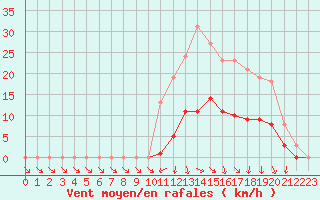 Courbe de la force du vent pour Hd-Bazouges (35)