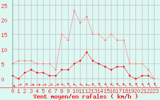 Courbe de la force du vent pour Beaucroissant (38)