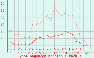 Courbe de la force du vent pour Guidel (56)