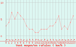 Courbe de la force du vent pour Orschwiller (67)