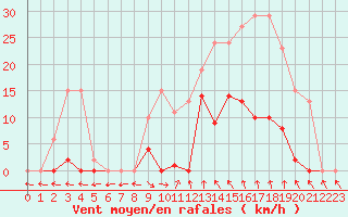 Courbe de la force du vent pour Agde (34)