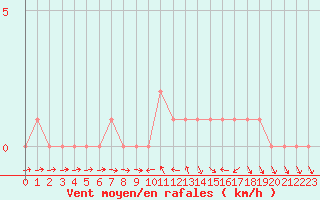 Courbe de la force du vent pour Gap-Sud (05)