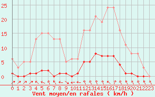 Courbe de la force du vent pour Lamballe (22)