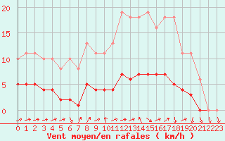 Courbe de la force du vent pour Hestrud (59)